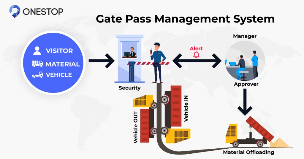 Workflow of OneStop Gate Pass Management System